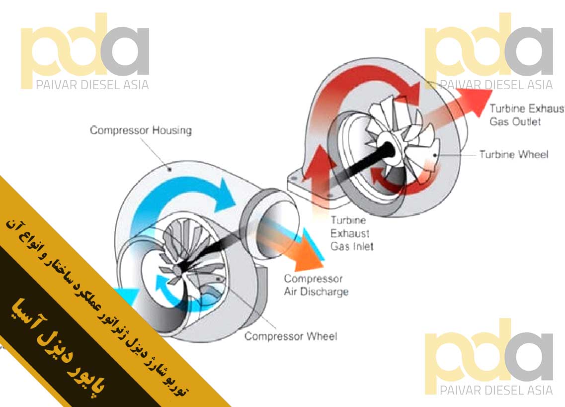 توربو شارژ دیزل ژنراتور عملکرد ساختار و انواع آن