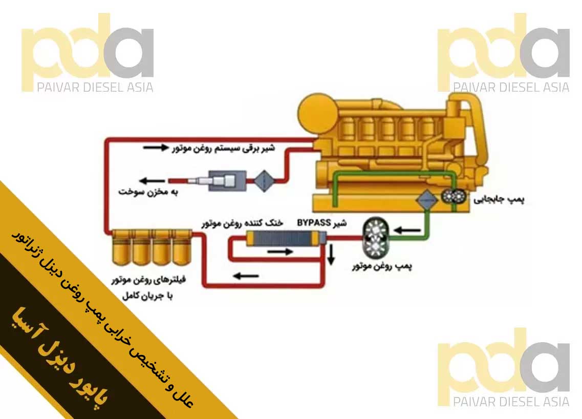 علل و تشخیص خرابی پمپ روغن دیزل ژنراتور علل و تشخیص خرابی پمپ روغن دیزل ژنراتور