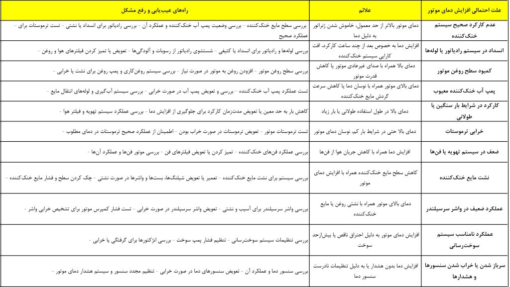 عیب یابی افزایش بیش از دمای موتور