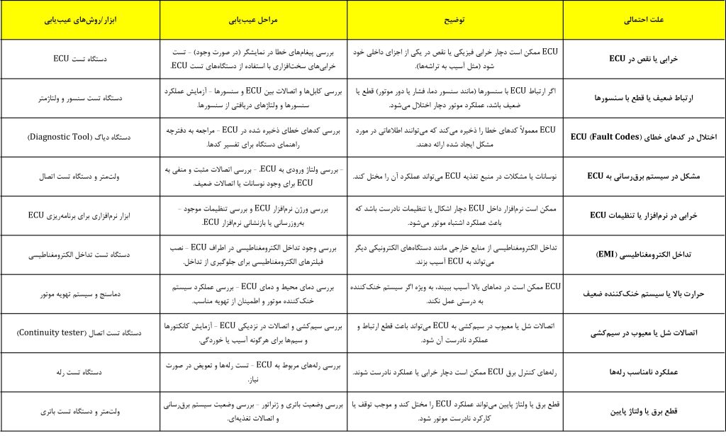 عیب یابی خرابی ای سی یو