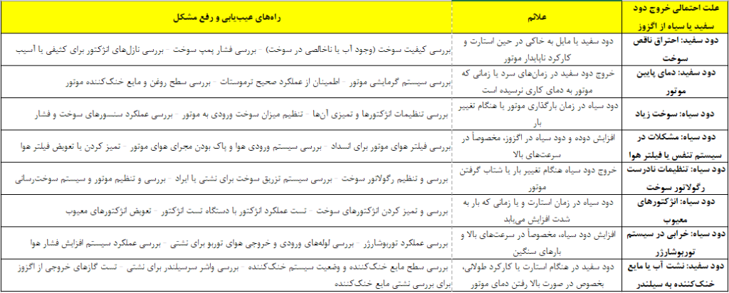 عیب یابی دود دیزل ژنراتور