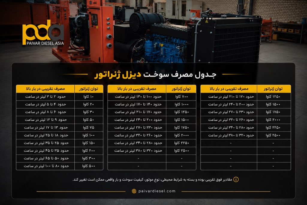 جدول مصرف سوخت دیزل ژنراتور
