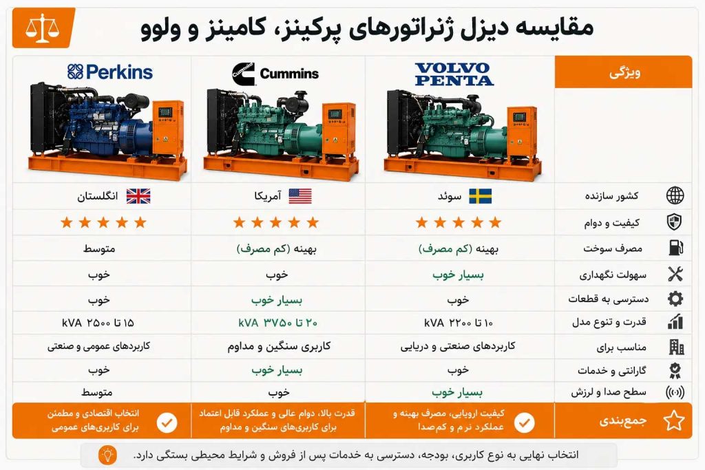 مقایسه دیزل ژنراتور در ایران (کامینز، پرکینز، ولوو)